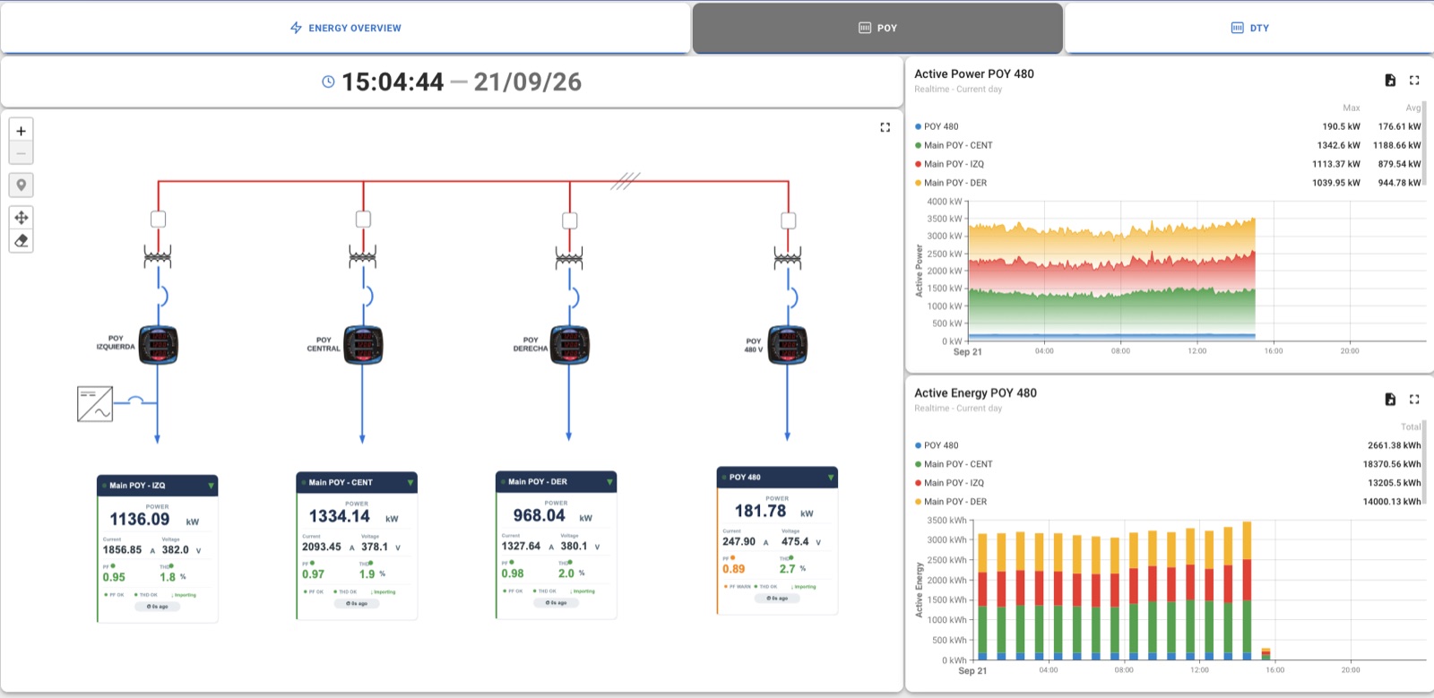 Tablero de un cuarto eléctrico: unifilar con cuatro transformadores y sus medidores principales en vivo, junto a la potencia y energía del día por transformador
